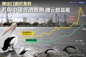 【InfoG】澳元若與中國經濟脫鉤即高飛