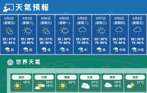 今大致天晴最高31度新界再高 周末炎熱驟雨