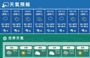 今多雲有驟雨及雷暴最高30度 明驟雨炎熱