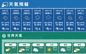今大致多雲驟雨局部雷暴最高31 明炎熱驟雨