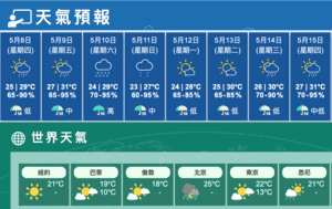 今多雲驟雨離岸初時強風最高29度 明驟雨