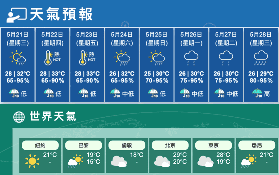 今大致多雲有局部驟雨最高32度 明後天酷熱