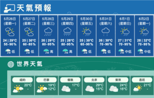 今大致多雲間中明朗最高29度 明有短暫陽光