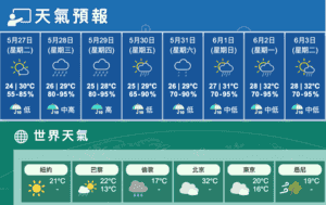 今日部份時間有陽光最高30度 明有幾陣驟雨