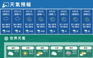 今多雲陣雨最高26度 端午節驟雨風勢頗大