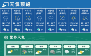 強烈季候風信號生效 今風勢頗大伴兩陣驟雨 