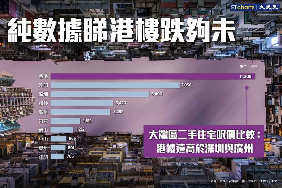 【InfoG】純數據睇港樓跌夠未