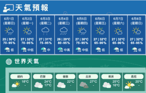 今大致多雲局部驟雨最高30度 明炎熱有驟雨