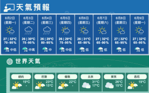 今多雲驟雨局部雷暴最高32度 明間中驟雨