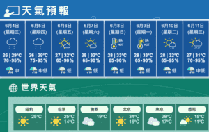 今大致多雲有幾陣驟雨最高29度 明仍有驟雨