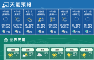 今大致多雲幾陣驟雨最高約27 明仍偶有驟雨