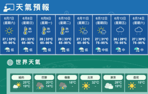 今大致天晴炎熱最高32度 未來數日持續酷熱