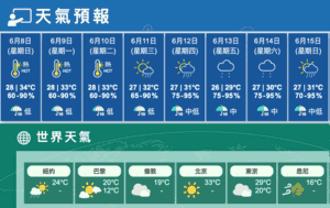 今大致天晴最高34度 未來數日持續天晴酷熱