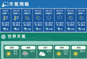 今大致天晴局部驟雨最高33度 未來數日酷熱