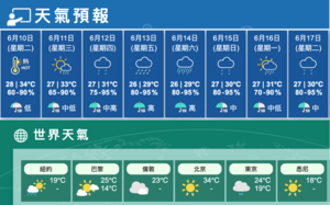 今大致天晴局部驟雨最高34度 明仍酷熱驟雨