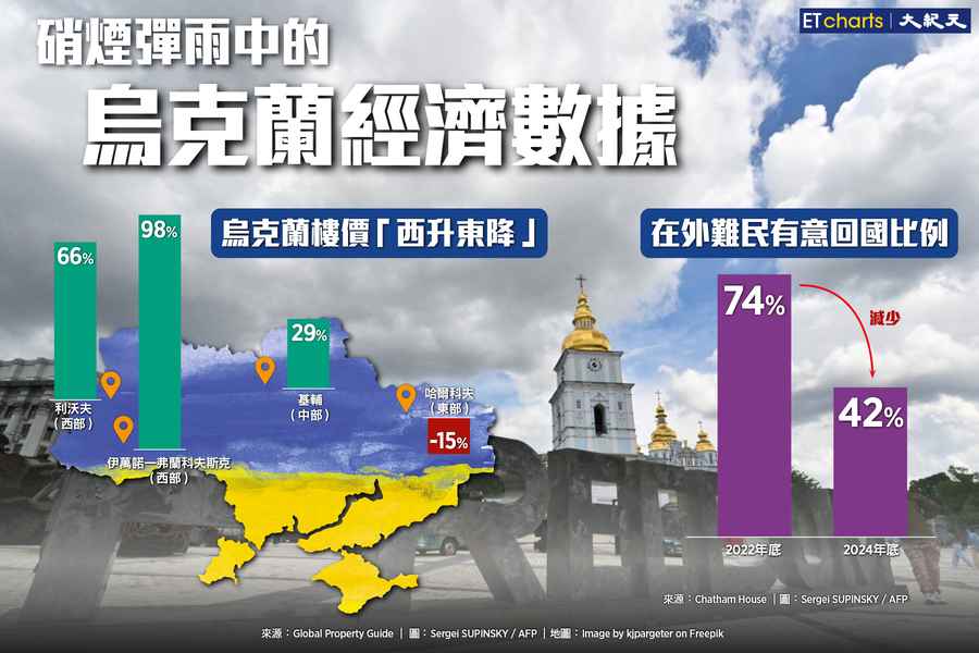 【InfoG】烏克蘭在硝煙彈雨下的經濟數據