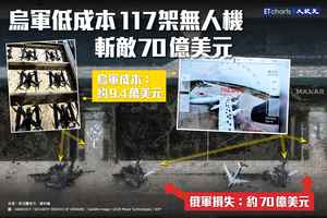 【InfoG】烏117架無人機 斬俄70億美元軍件