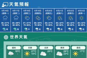 天氣預測大致多雲驟雨稍後較多及有雷暴 