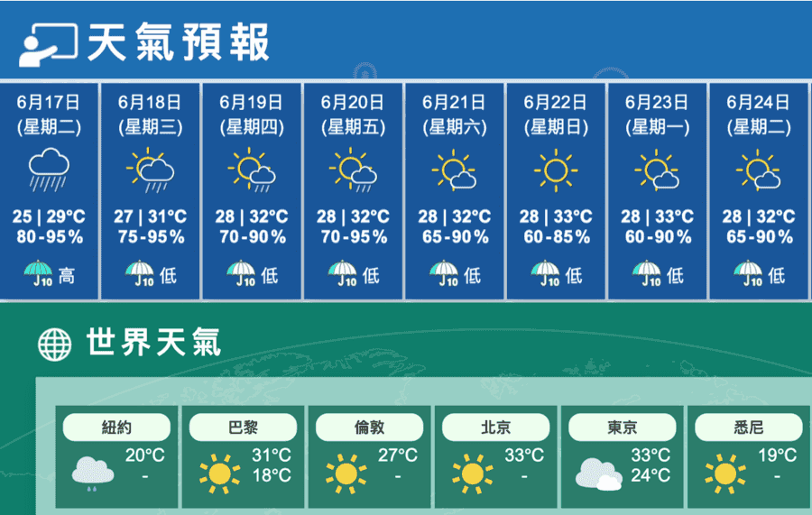 天文台取消黃雨警告