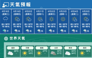 今多雲幾陣驟雨雷暴 下午短暫陽光最高30度
