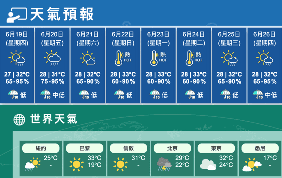 今多雲驟雨間中有陽光最高32度 明幾陣驟雨