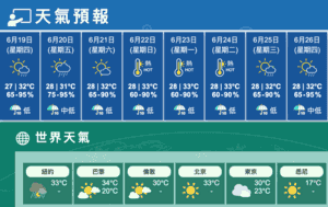 今大致多雲間中驟雨 有短暫陽光最高31度
