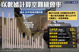 【InfoG】以航空數據計算空難機會率