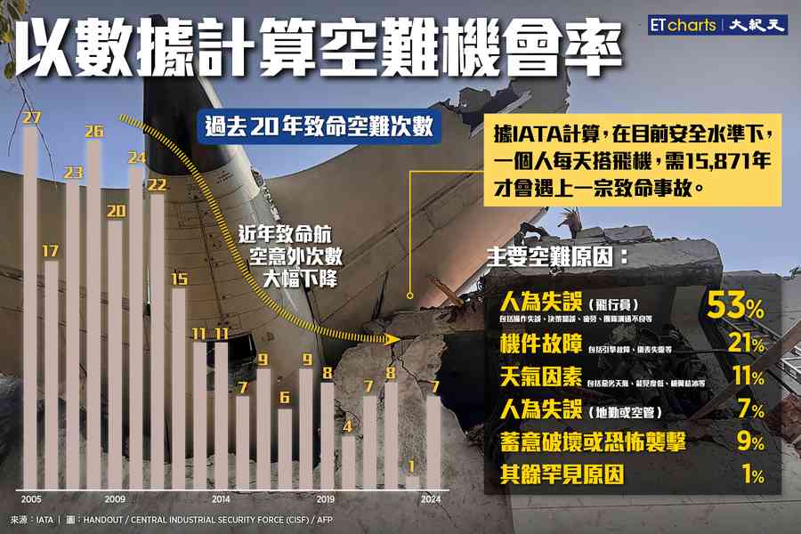 【InfoG】以航空數據計算空難機會率