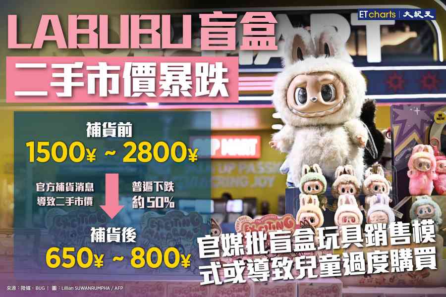 【InfoG】Labubu盲盒二手市價暴跌