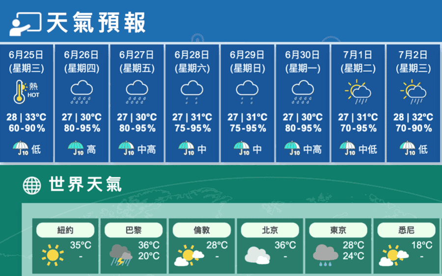 今初時晴酷熱最高33度 稍後轉多雲幾陣驟雨