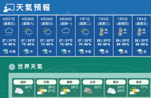 今多雲驟雨稍後驟雨增多局部雷暴 最高31度