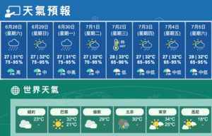 今日多雲間中驟雨雷暴 下午短暫陽光最高31度