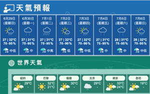 今驟雨局部雷暴 有短暫陽光最高32度