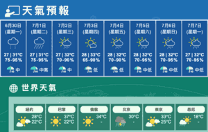 今大致多雲間中驟雨雷暴下午短暫陽光最高31