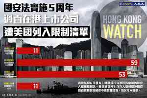 【InfoG】國安法實施5周年｜過百在港上市公司遭美國列入限制清單