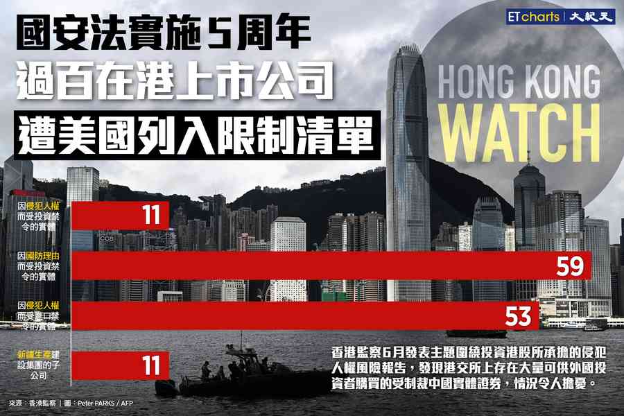 【InfoG】國安法實施5周年｜過百在港上市公司遭美國列入限制清單