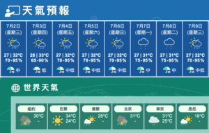 今有短暫陽光幾陣驟雨及局部雷暴 最高32度