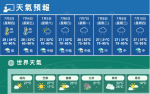 酷熱天氣持續 低壓區或發展為熱帶氣旋