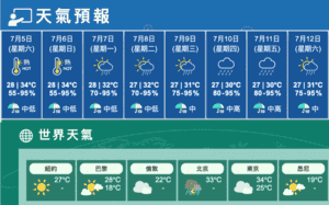 一號風球維持 今大致天晴局部驟雨最高34度