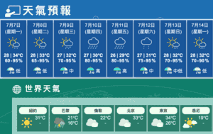 今大致多雲幾陣驟雨稍後局部雷暴 最高34度