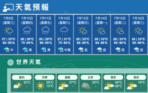 今多雲酷熱驟雨雷暴漸增多 明有狂風雷暴