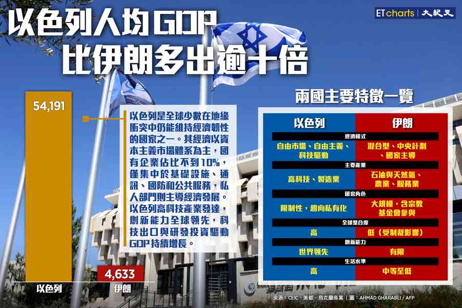 【InfoG】從經濟角度看以色列的軍事實力