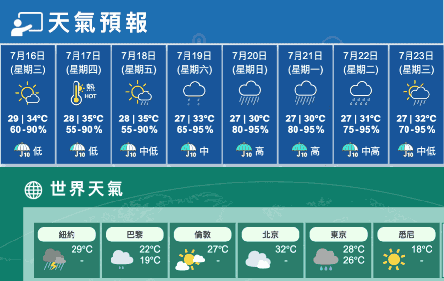 今大致天晴初有局部驟雨最高34度 明續酷熱