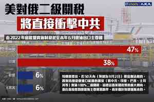 【InfoG】美國直言：對俄二級關稅將衝擊中共
