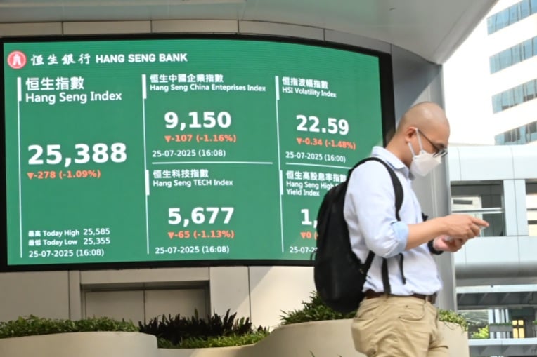 港股五連升終結 恒指跌278點收報25388點