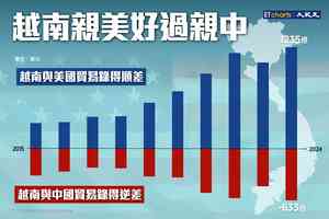 【InfoG】睇數據：越南親美當然好過親中