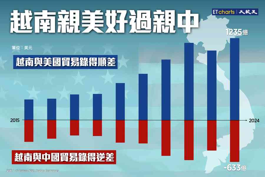 【InfoG】睇數據：越南親美當然好過親中