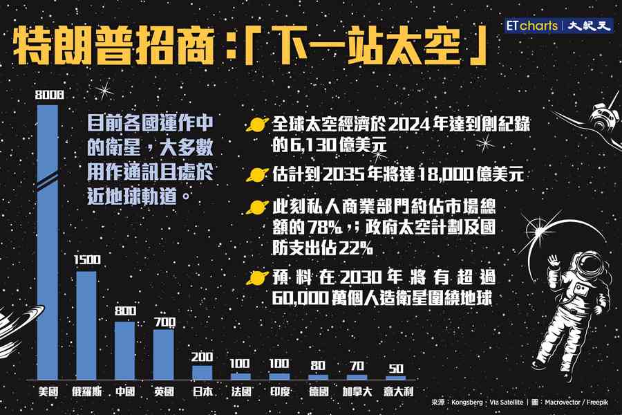 【InfoG】太空板塊規模龐大 商家欲捷足先登