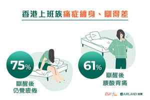 逾四成香港上班族每朝按熄鬧鐘3次 半數一個鬧鐘叫不醒