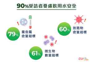 調查：逾九成受訪者購樽裝水傾向本地品牌